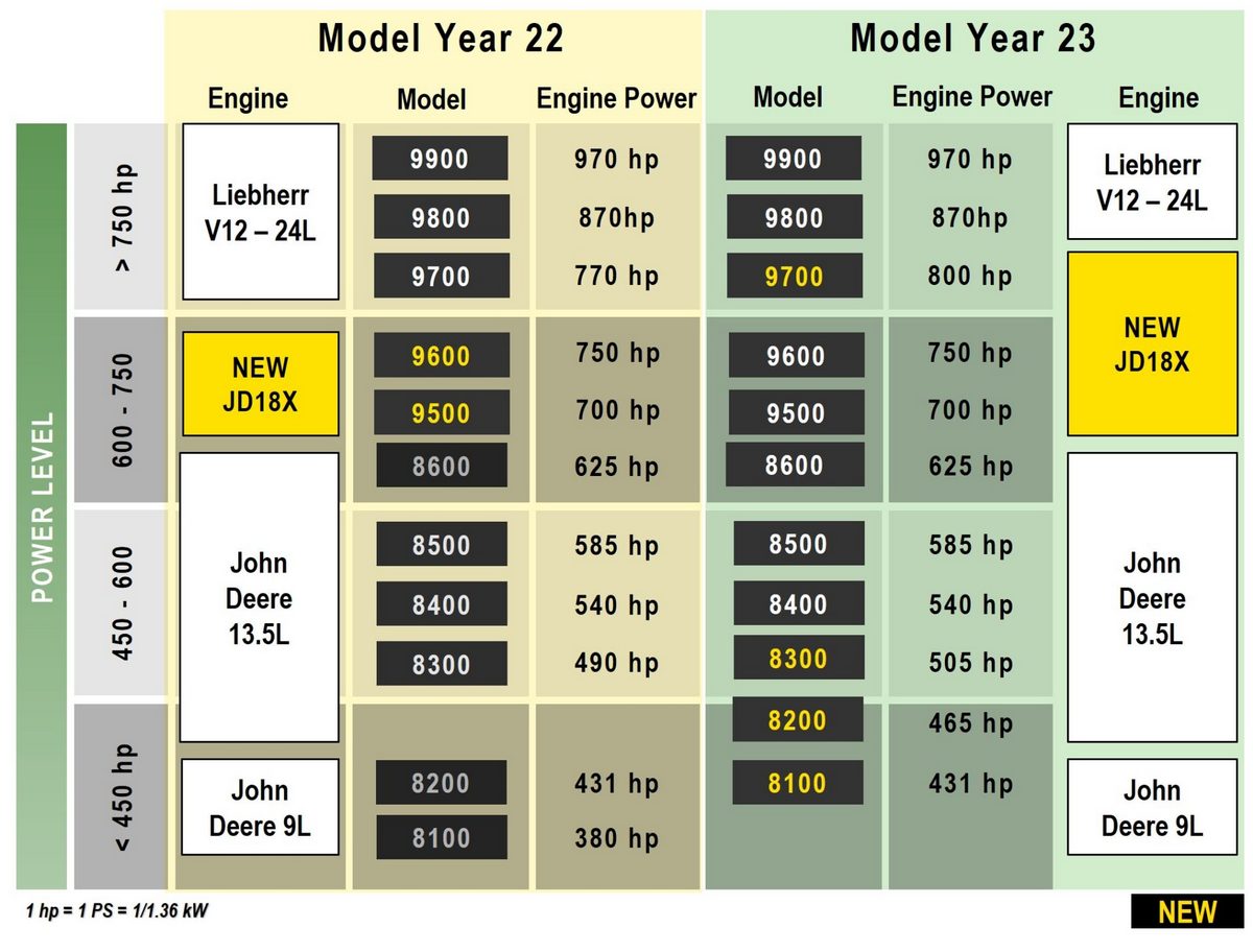 John Deere 9000 edycja 2023 dane techniczne Nowe rozwiązania w sieczkarniach John Deere   większa moc i wysoka przepustowość
