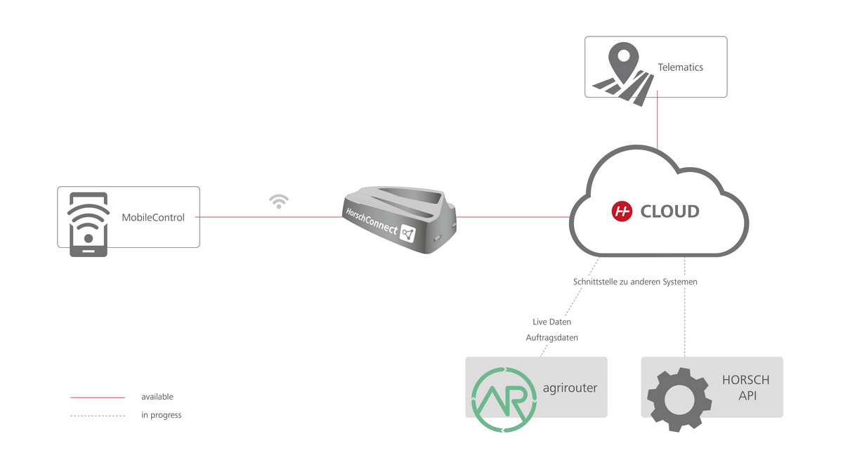 System overview HorschConnect Illustration HORSCH Connect   nowe funkcje