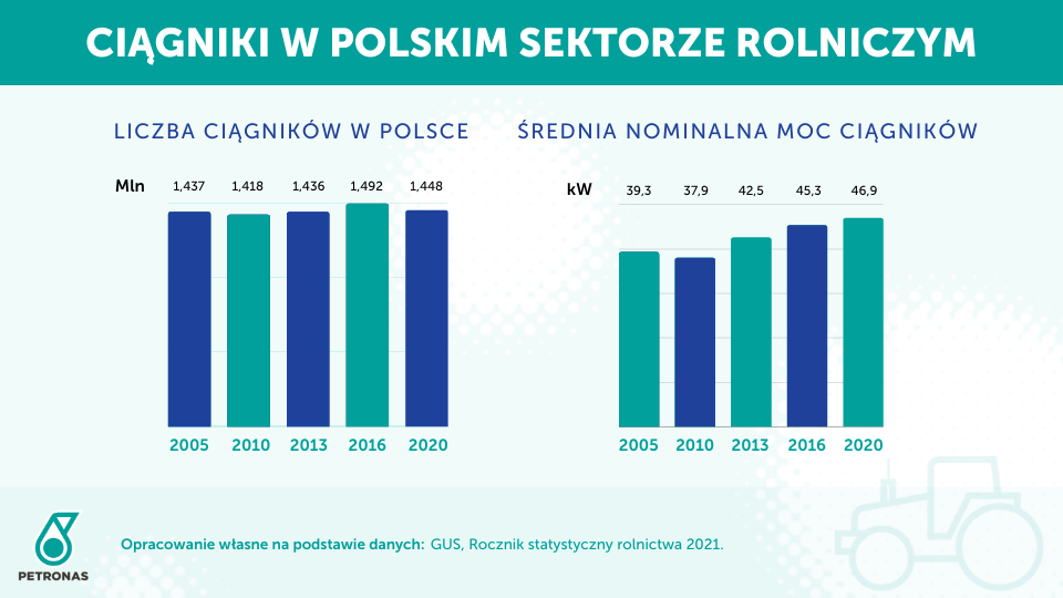 Ciagniki rolnicze w Polsce infografika Ciągniki rolnicze w Polsce ? co powoduje ich awarie sprawdził PETRONAS