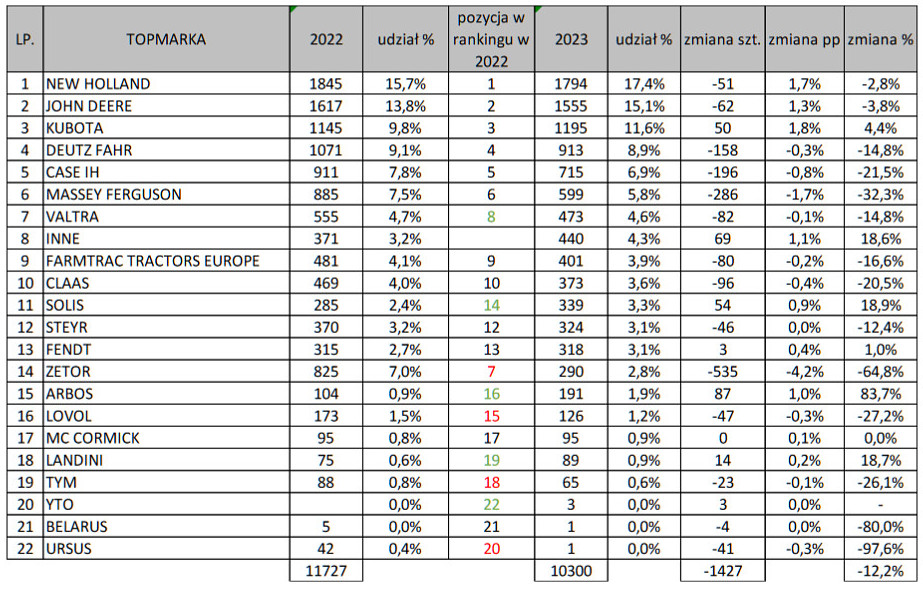Sprzedaz ciagnikow rolniczych 2023 Podsumowanie sprzedaży ciągników rolniczych w Polsce w 2023 roku (wg danych CEPiK)