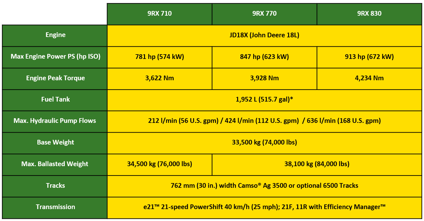 John Deere 9RX dane techniczne Zielona moc XXL! Nowe ciągniki John Deere serii 9RX o maksymalnej mocy 913 KM