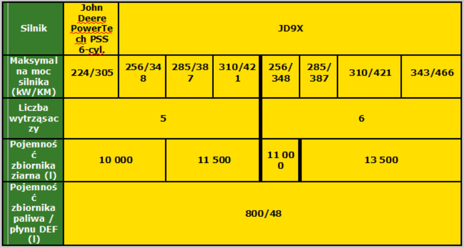 John Deere T5 T6 dane techniczne John Deere przedstawia nowe kombajny wytrząsaczowe T5 i T6